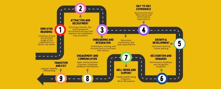 An infographic showing a roadmap with the crucial moments in the employee experience journey.