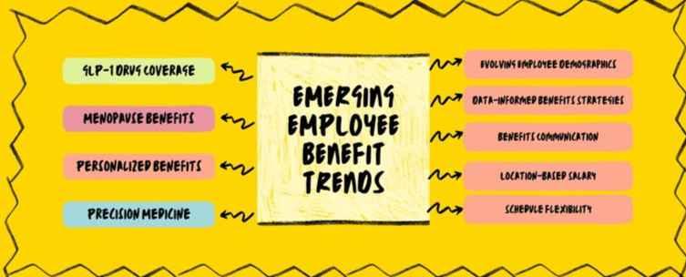 An infographic showing the top emerging employee benefits trends for 2024